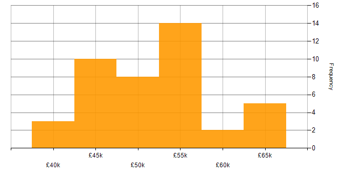 Salary histogram for Don&amp;#39;t repeat yourself (DRY) in the North of England