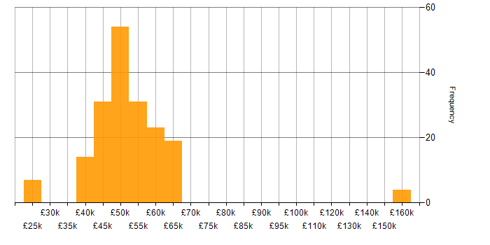 Salary histogram for Don&amp;#39;t repeat yourself (DRY) in the UK