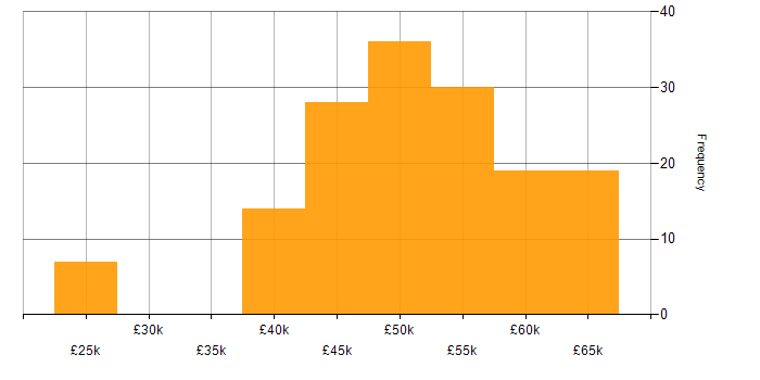 Salary histogram for Don&amp;#39;t repeat yourself (DRY) in the UK excluding London