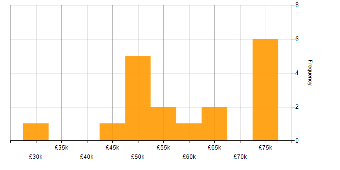 Salary histogram for .NET Core in Cardiff
