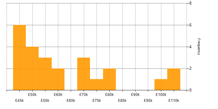 Salary histogram for .NET Core in Central London