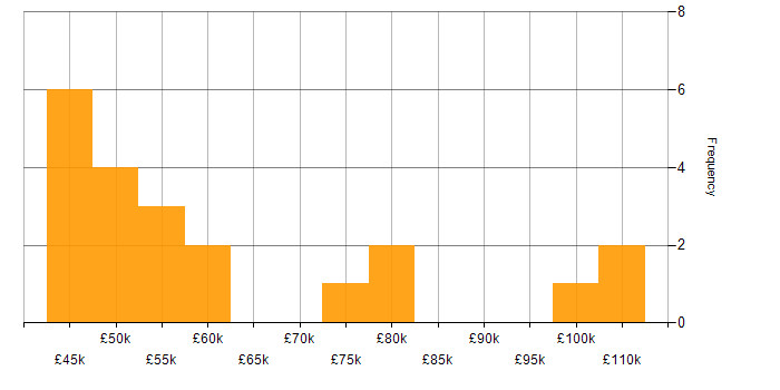 Salary histogram for .NET Core in the City of London
