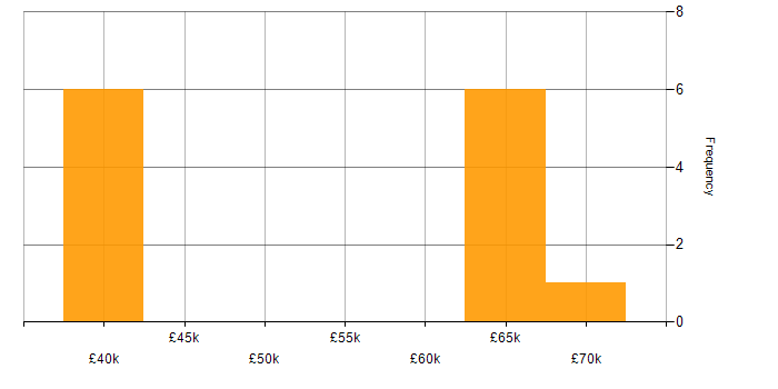 Salary histogram for .NET Core in Colchester