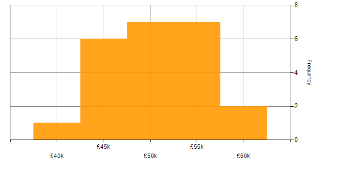 Salary histogram for .NET Core in County Antrim