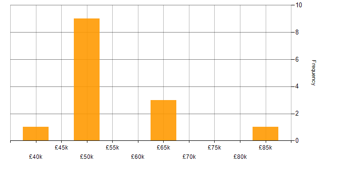 Salary histogram for .NET Core in Derbyshire