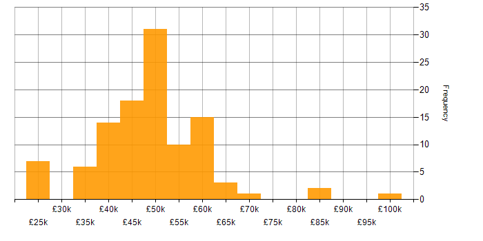 Salary histogram for .NET Core in the East Midlands