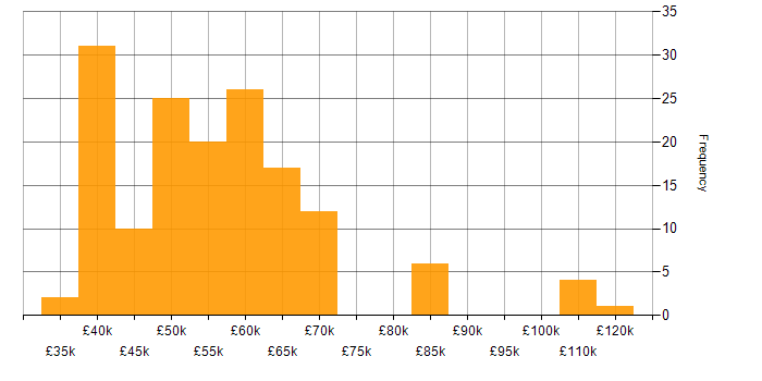 Salary histogram for .NET Core in the East of England