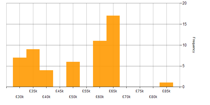 Salary histogram for .NET Core in East Sussex