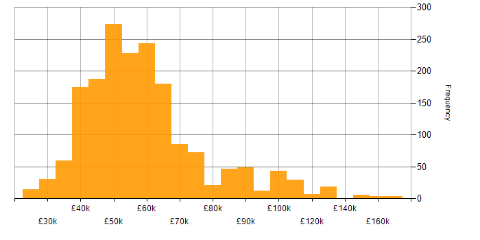 Salary histogram for .NET Core in England