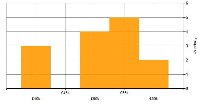 Salary histogram for .NET Core in Leicester