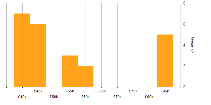 Salary histogram for .NET Core in Liverpool
