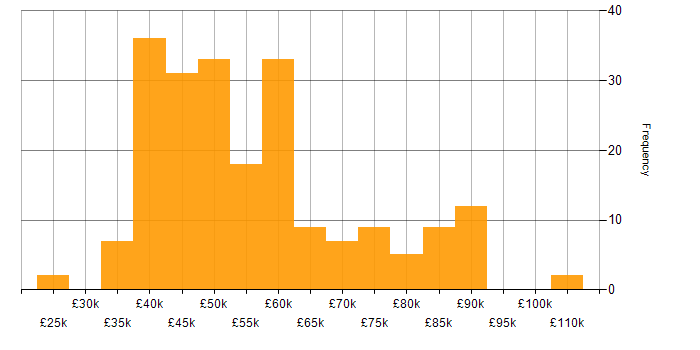 Salary histogram for .NET Core in the North West
