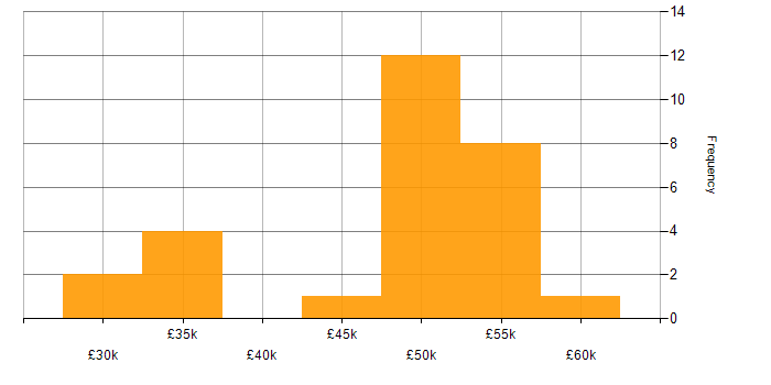Salary histogram for .NET Core in North Yorkshire