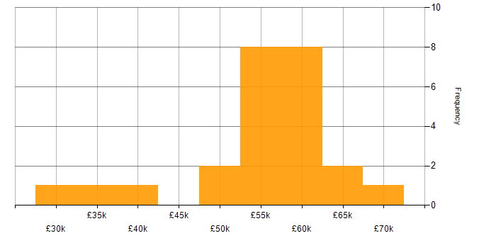 Salary histogram for .NET Core in Oxford
