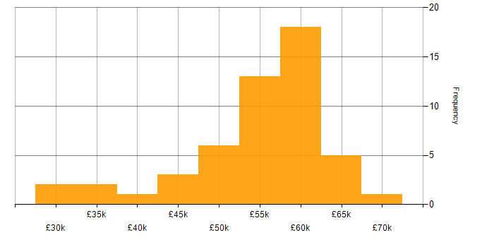 Salary histogram for .NET Core in Oxfordshire