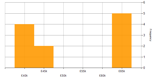 Salary histogram for .NET Core in Solihull