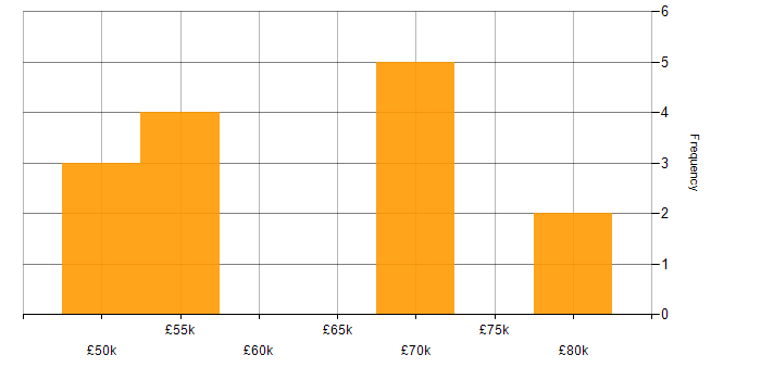 Salary histogram for .NET Core in South London