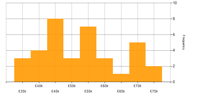 Salary histogram for .NET Core in South Yorkshire