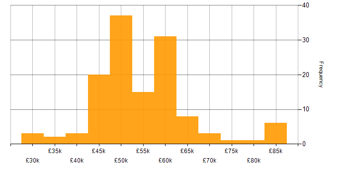 Salary histogram for .NET Core in the Thames Valley