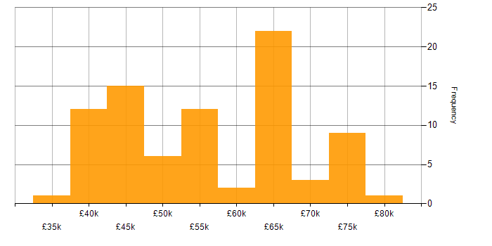 Salary histogram for .NET Core in West Yorkshire