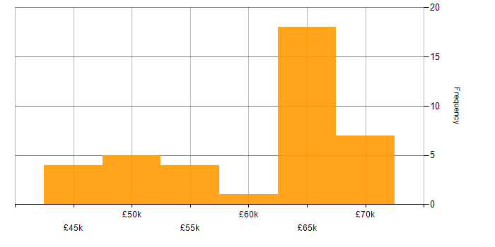 Salary histogram for .NET Core in Wiltshire