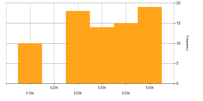 Salary histogram for Draytek in the UK excluding London