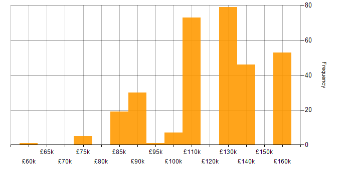 Salary histogram for Dremio in England
