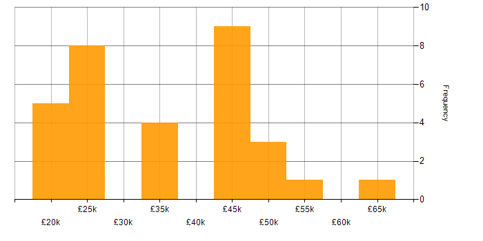 Salary histogram for Driving Licence in Birmingham