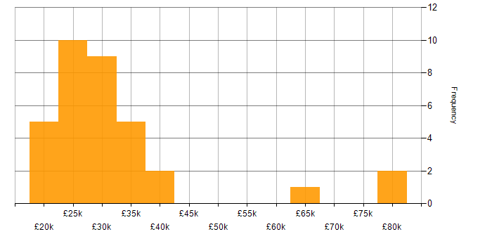 Salary histogram for Driving Licence in Bristol