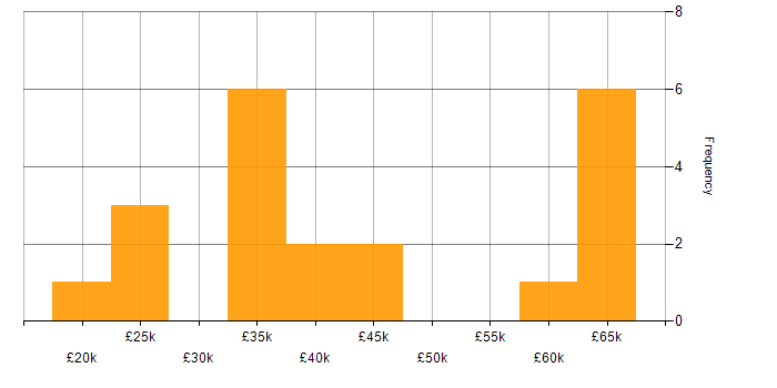 Salary histogram for Driving Licence in Buckinghamshire