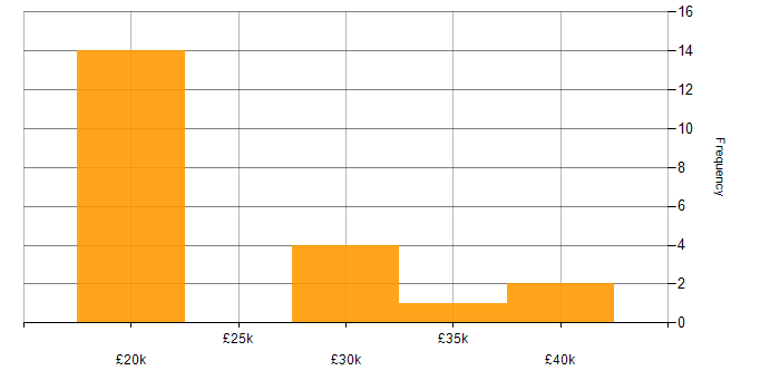 Salary histogram for Driving Licence in Cambridge