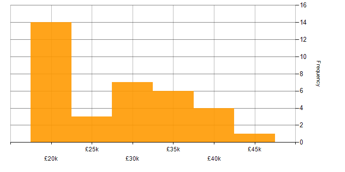Salary histogram for Driving Licence in Cambridgeshire