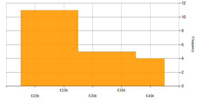 Salary histogram for Driving Licence in Cheshire