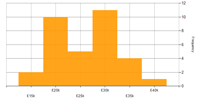 Salary histogram for Driving Licence in Derbyshire