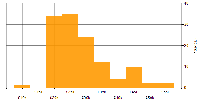 Salary histogram for Driving Licence in the East of England