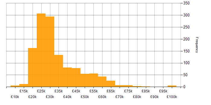 Salary histogram for Driving Licence in England