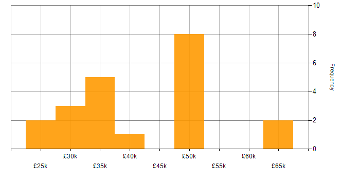 Salary histogram for Driving Licence in Gloucester