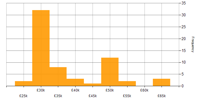 Salary histogram for Driving Licence in Gloucestershire
