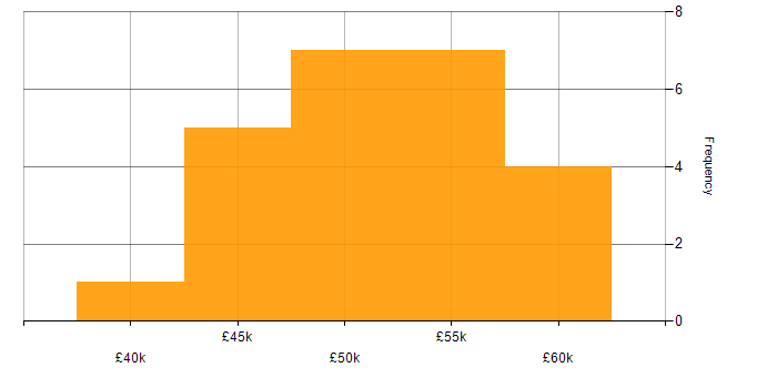 Salary histogram for Driving Licence in Gravesend