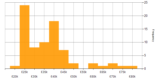 Salary histogram for Driving Licence in Hampshire