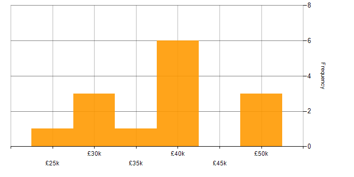 Salary histogram for Driving Licence in Lincolnshire