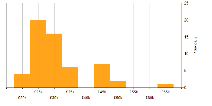 Salary histogram for Driving Licence in Manchester