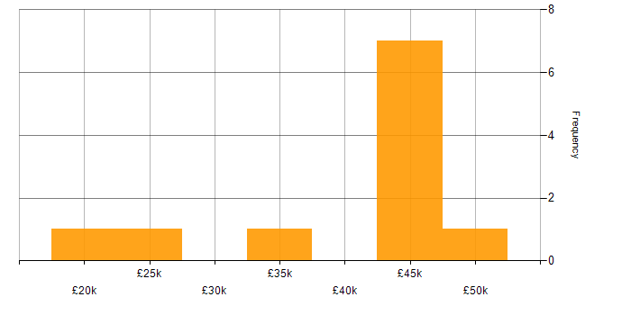 Salary histogram for Driving Licence in Norfolk