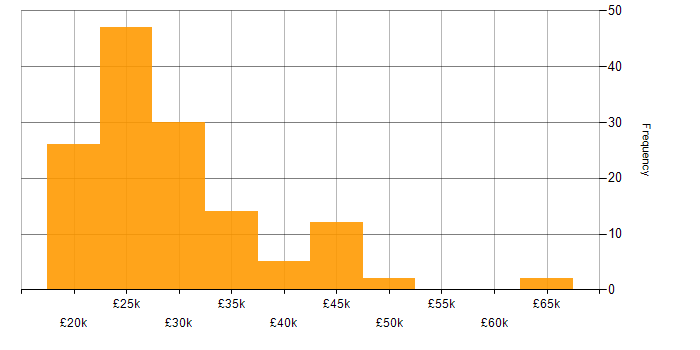 Salary histogram for Driving Licence in the North West