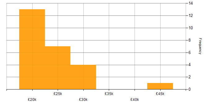 Salary histogram for Driving Licence in Northampton