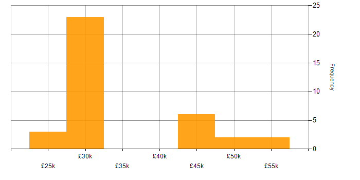 Salary histogram for Driving Licence in Oxfordshire