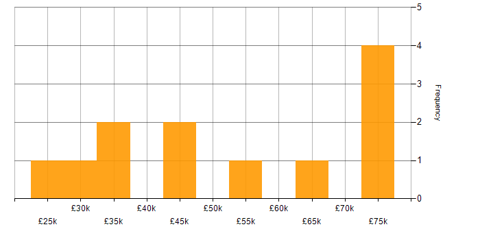 Salary histogram for Driving Licence in Sheffield