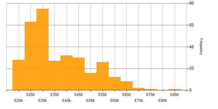 Salary histogram for Driving Licence in the South East