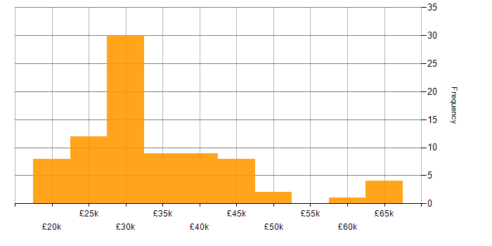 Salary histogram for Driving Licence in the Thames Valley