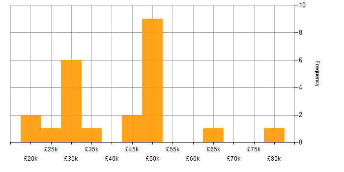 Salary histogram for Driving Licence in Wales